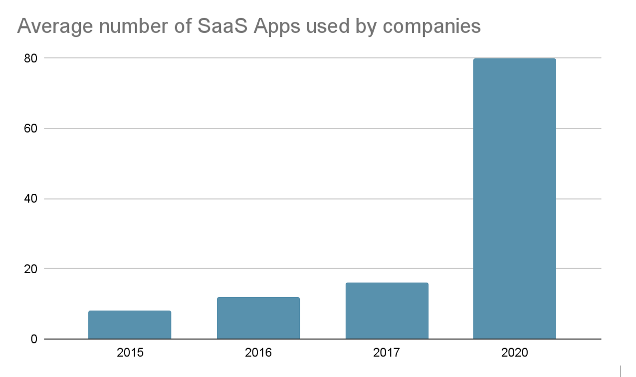 Average number of SaaS Apps used by companies