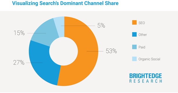 Visualizing Search Dominant Channel Share Image